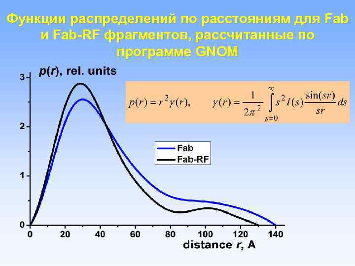 Функции распределений по расстояниям для Fab и Fab-RF фрагментов, рассчитанные по программе GNOM 