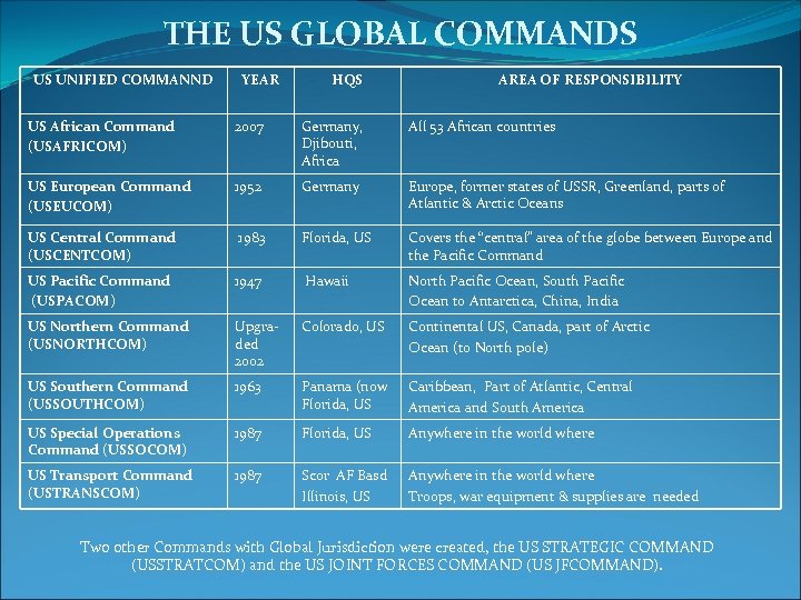 THE US GLOBAL COMMANDS US UNIFIED COMMANND YEAR HQS AREA OF RESPONSIBILITY US African
