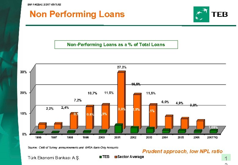 BNP PARIBAS JOINT VENTURE Non Performing Loans Non-Performing Loans as a % of Total