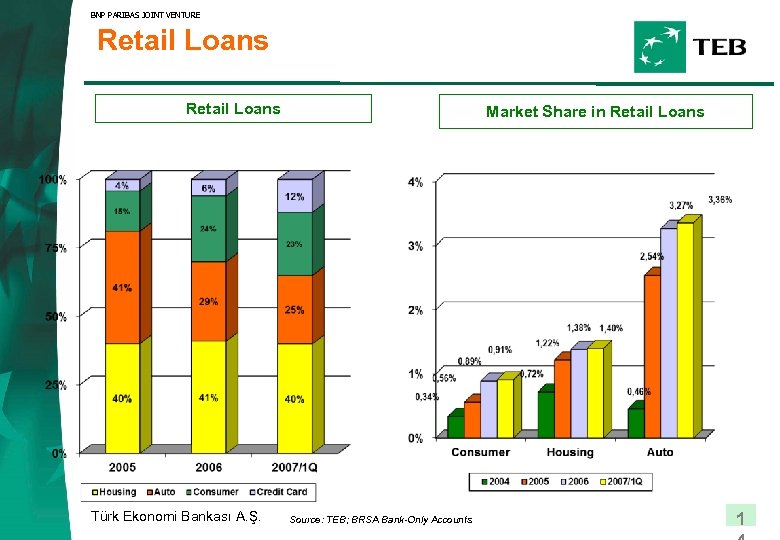 BNP PARIBAS JOINT VENTURE Retail Loans Türk Ekonomi Bankası A. Ş. Market Share in