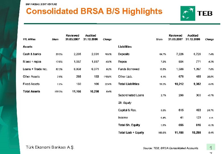 BNP PARIBAS JOINT VENTURE Consolidated BRSA B/S Highlights Türk Ekonomi Bankası A. Ş. Source: