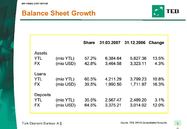 BNP PARIBAS JOINT VENTURE Balance Sheet Growth Türk Ekonomi Bankası A. Ş. Source: TEB,