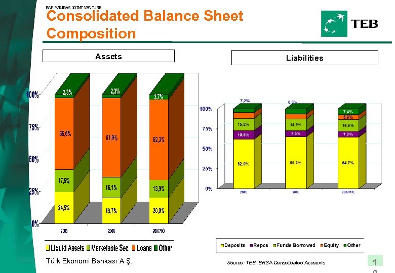 BNP PARIBAS JOINT VENTURE Consolidated Balance Sheet Composition Assets Türk Ekonomi Bankası A. Ş.