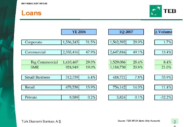 BNP PARIBAS JOINT VENTURE Loans Türk Ekonomi Bankası A. Ş. Source: TEB BRSA Bank-Only