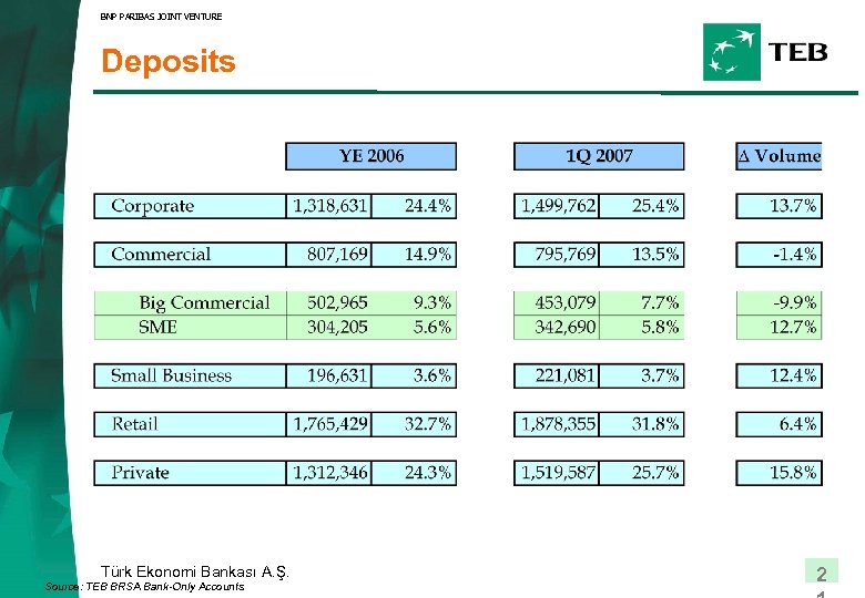 BNP PARIBAS JOINT VENTURE Deposits Türk Ekonomi Bankası A. Ş. Source: TEB BRSA Bank-Only