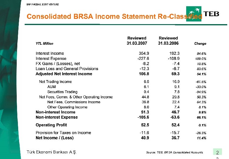 BNP PARIBAS JOINT VENTURE Consolidated BRSA Income Statement Re-Classified Türk Ekonomi Bankası A. Ş.