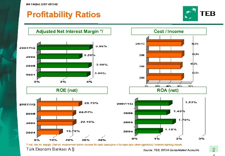 BNP PARIBAS JOINT VENTURE Profitability Ratios Adjusted Net Interest Margin */ ROE (net) Cost