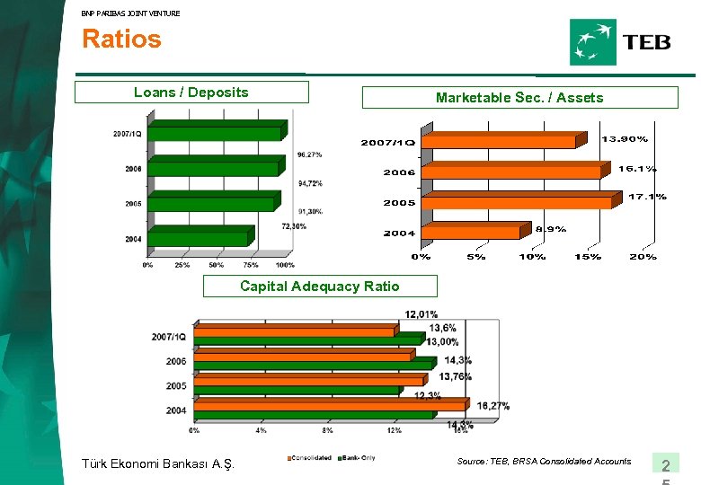 BNP PARIBAS JOINT VENTURE Ratios Loans / Deposits Marketable Sec. / Assets Capital Adequacy