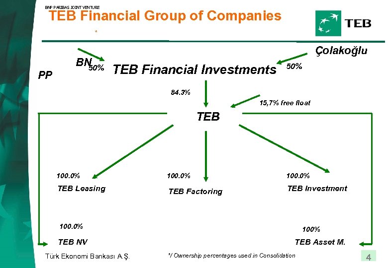 BNP PARIBAS JOINT VENTURE TEB Financial Group of Companies * PP BN 50% Çolakoğlu