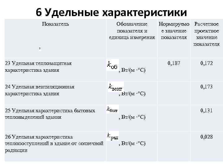 6 Удельные характеристики Показатель 23 Удельная теплозащитная характеристика здания 24 Удельная вентиляционная характеристика здания