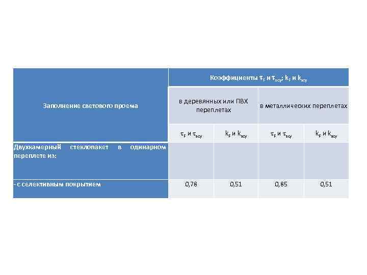 Коэффициенты F и scy; k. F и kscy Заполнение светового проема в деревянных или