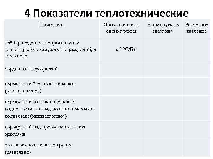 4 Показатели теплотехнические Показатель Обозначение и ед. измерения 16* Приведенное сопротивление теплопередаче наружных ограждений,