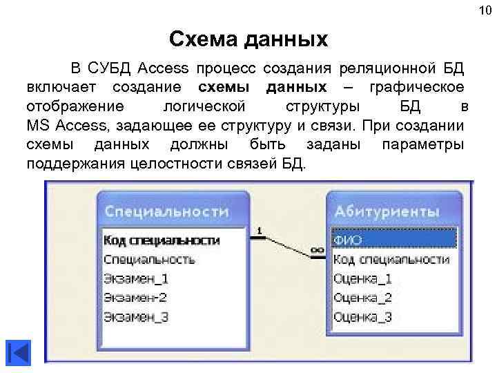 10 Схема данных В СУБД Access процесс создания реляционной БД включает создание схемы данных