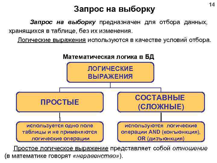  Запрос на выборку 14 Запрос на выборку предназначен для отбора данных, хранящихся в