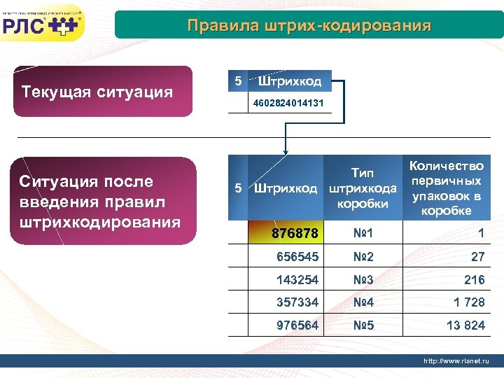 Правила штрих-кодирования Текущая ситуация Ситуация после введения правил штрихкодирования 5 Штрихкод 4602824014131 Количество Тип