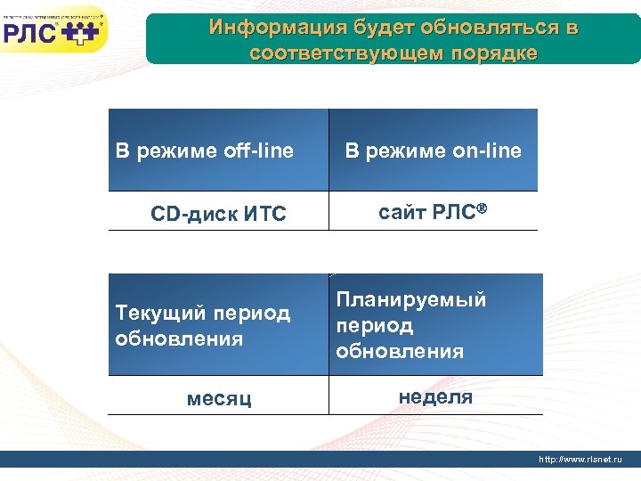 Информация будет обновляться в соответствующем порядке В режиме off-line CD-диск ИТС Текущий период обновления