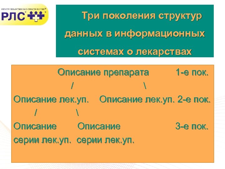  Три поколения структур данных в информационных системах о лекарствах Описание препарата 1 -е