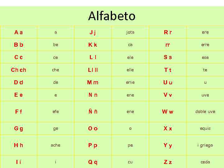 Alfabeto Aa a Jj jota Rr ere Bb be Kk ca rr erre Cc