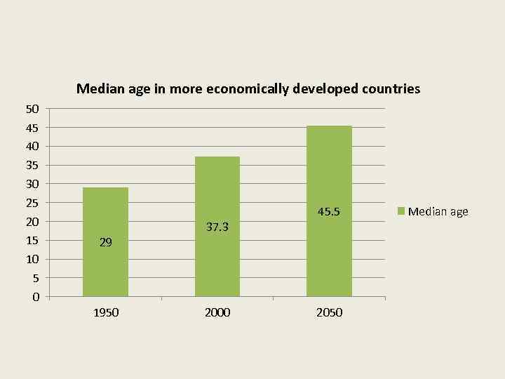 Median age in more economically developed countries 50 45 40 35 30 25 20
