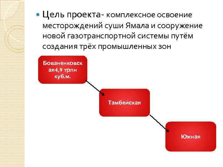  Цель проекта- комплексное освоение месторождений суши Ямала и сооружение новой газотранспортной системы путём