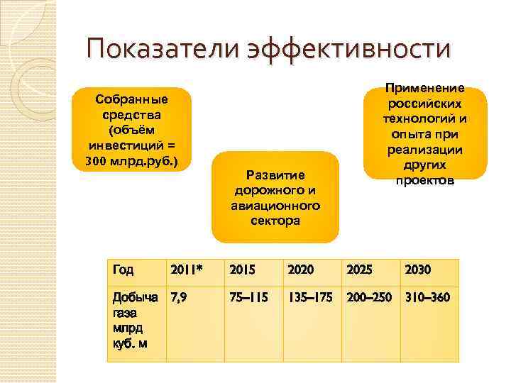 Показатели эффективности Собранные средства (объём инвестиций = 300 млрд. руб. ) Год 2011* Добыча