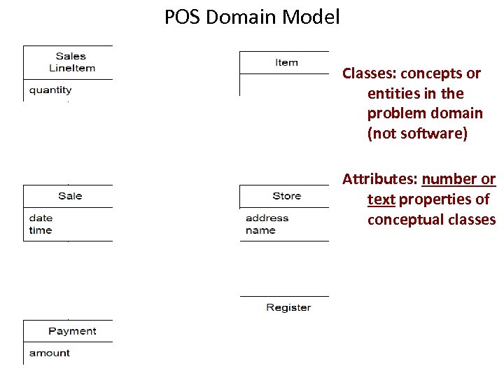 POS Domain Model Classes: concepts or entities in the problem domain (not software) Attributes: