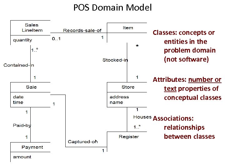 POS Domain Model Classes: concepts or entities in the problem domain (not software) Attributes: