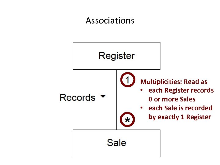 Associations Multiplicities: Read as • each Register records 0 or more Sales • each