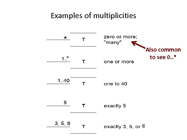 Examples of multiplicities Also common to see 0. . * 8 