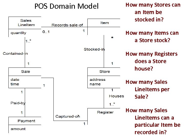 POS Domain Model How many Stores can an Item be stocked in? How many