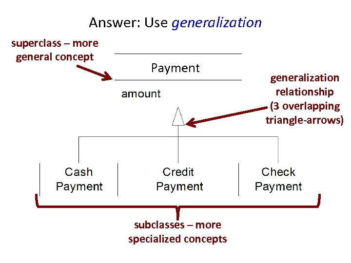 Answer: Use generalization superclass – more general concept Payment subclasses – more specialized concepts