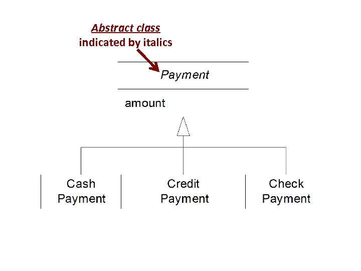 Abstract class indicated by italics 