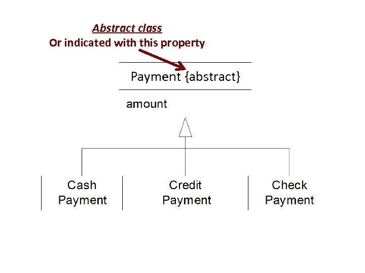 Abstract class Or indicated with this property Payment {abstract} 