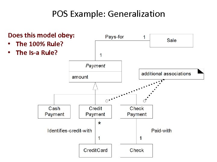 POS Example: Generalization Does this model obey: • The 100% Rule? • The Is-a