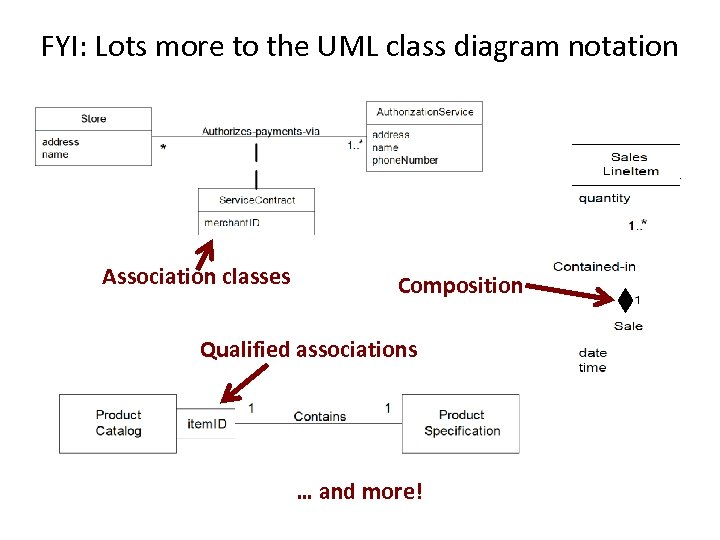 FYI: Lots more to the UML class diagram notation Association classes Composition Qualified associations