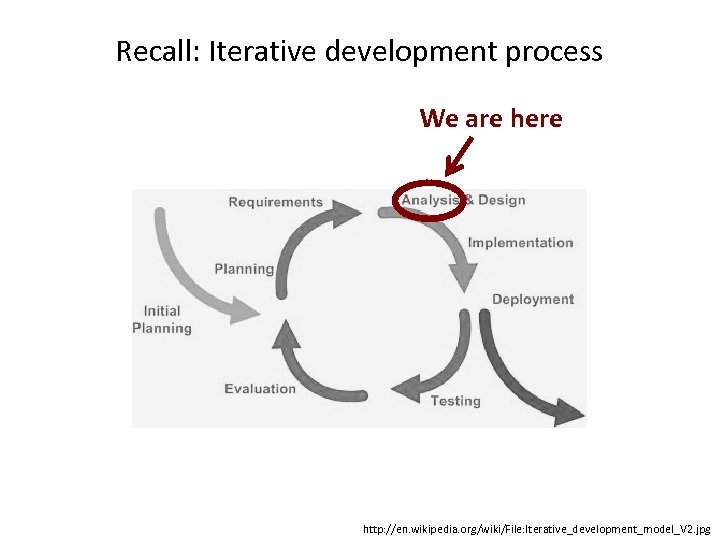 Recall: Iterative development process We are here http: //en. wikipedia. org/wiki/File: Iterative_development_model_V 2. jpg