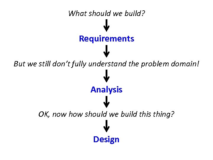 What should we build? Requirements But we still don’t fully understand the problem domain!