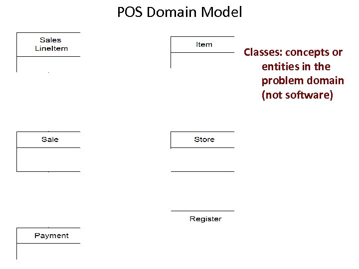 POS Domain Model Classes: concepts or entities in the problem domain (not software) 