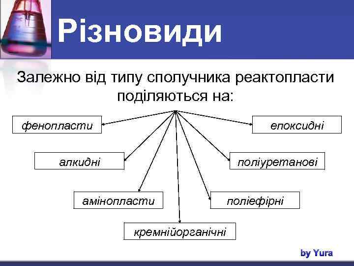 Різновиди Залежно від типу сполучника реактопласти поділяються на: фенопласти епоксидні алкидні поліуретанові амінопласти поліефірні