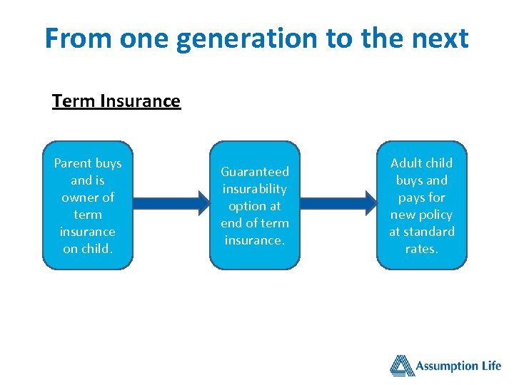 From one generation to the next Term Insurance Parent buys and is owner of