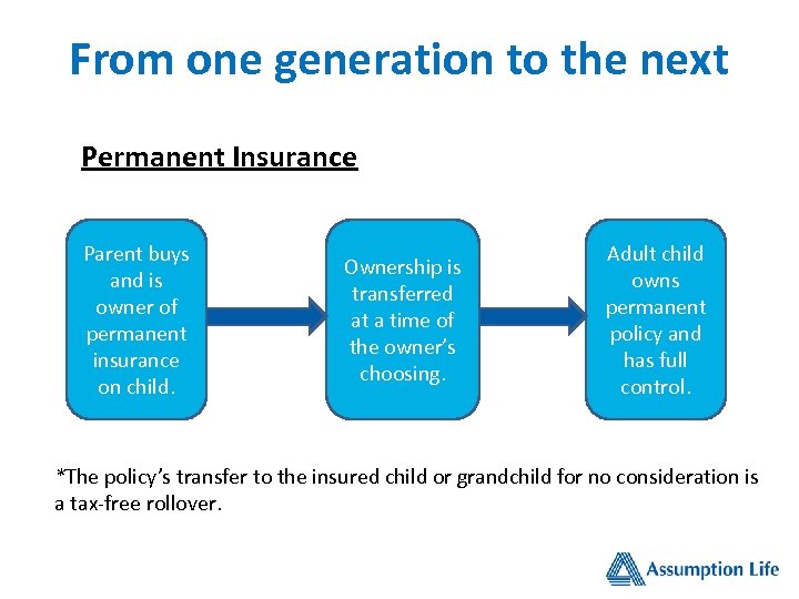 From one generation to the next Permanent Insurance Parent buys and is owner of