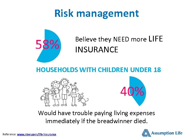  Risk management Believe they NEED more LIFE INSURANCE HOUSEHOLDS WITH CHILDREN UNDER 18