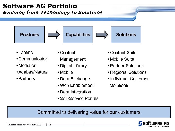 Software AG Portfolio Evolving from Technology to Solutions Products Capabilities • Tamino • Communicator