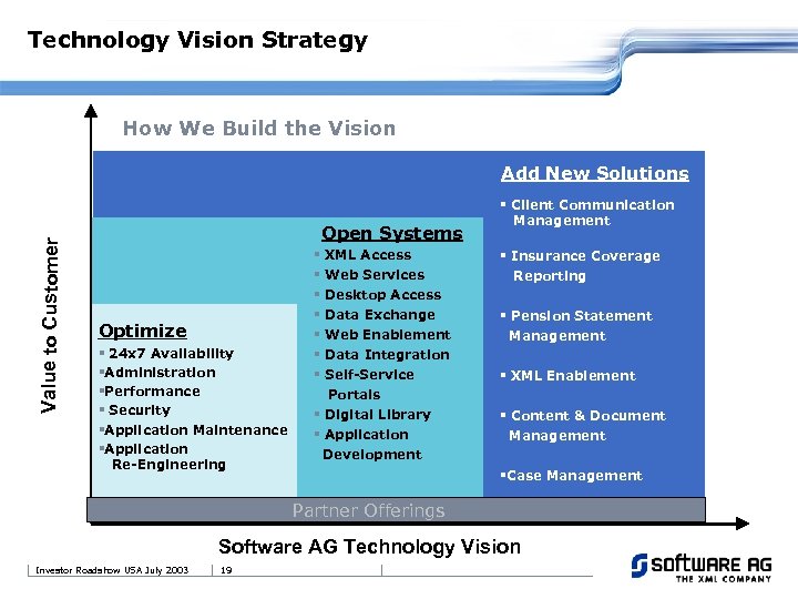 Technology Vision Strategy How We Build the Vision Value to Customer Add New Solutions