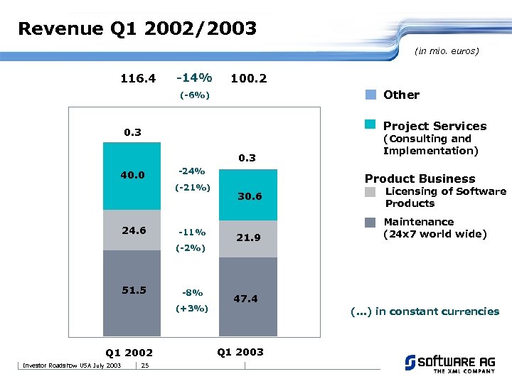 Revenue Q 1 2002/2003 (in mio. euros) 116. 4 -14% 100. 2 Other (-6%)