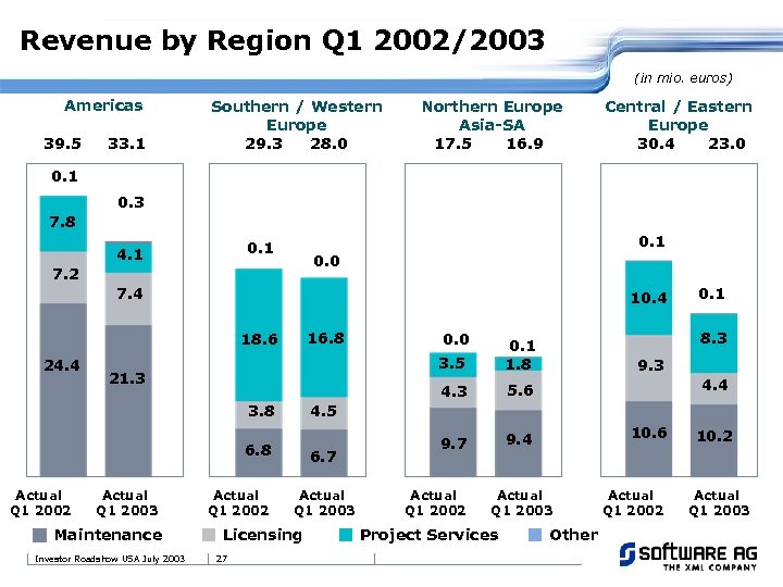 Revenue by Region Q 1 2002/2003 (in mio. euros) Americas 39. 5 33. 1