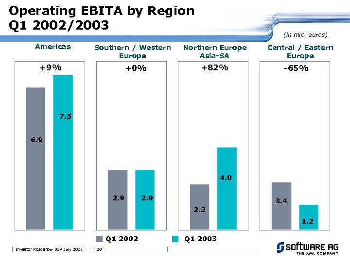 Operating EBITA by Region Q 1 2002/2003 Americas Southern / Western Europe +9% +0%