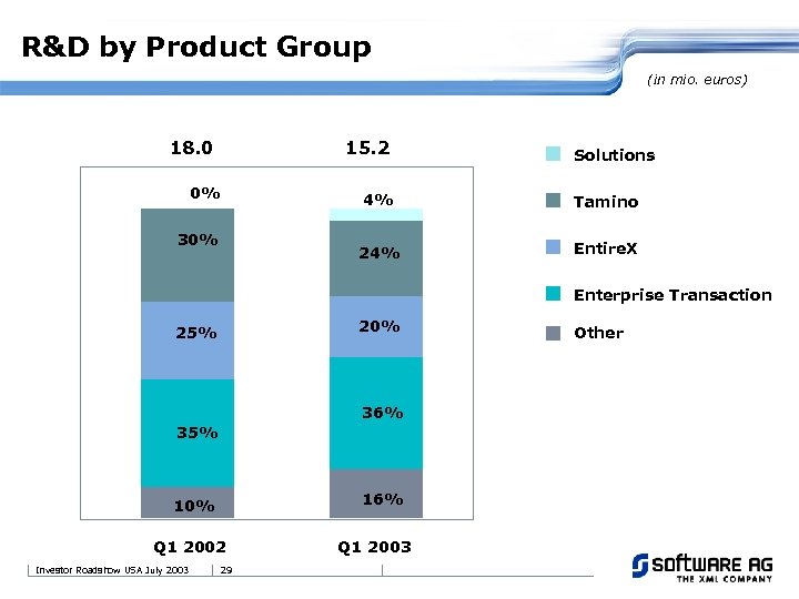 R&D by Product Group (in mio. euros) 18. 0 15. 2 0% Solutions 4%