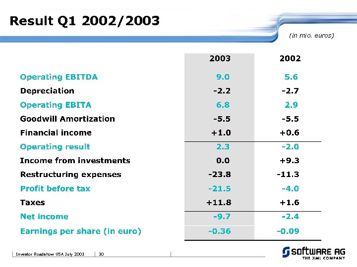 Result Q 1 2002/2003 (in mio. euros) Investor Roadshow USA July 2003 30 