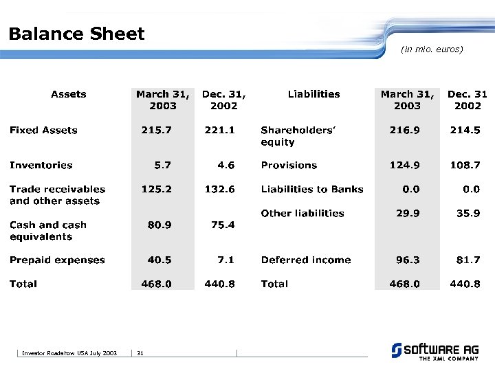 Balance Sheet (in mio. euros) Investor Roadshow USA July 2003 31 